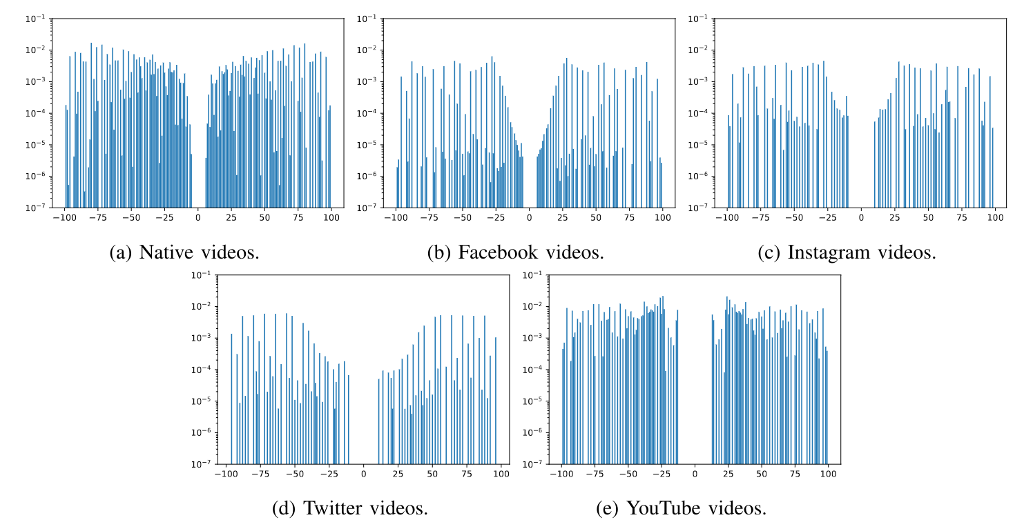 Average distribution of DCT coefficients for videos exchanged trough different social networks.